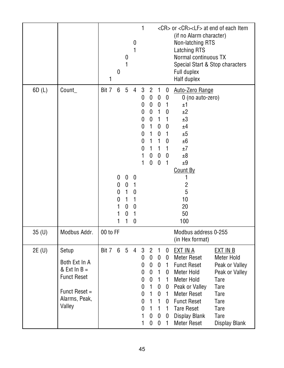 FUTEK IPM500 (D500) Digital Display User Manual | Page 45 / 51