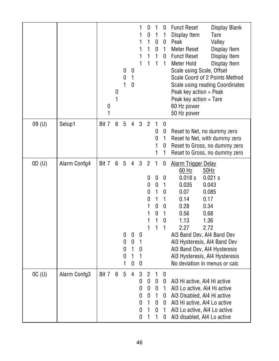 FUTEK IPM500 (D500) Digital Display User Manual | Page 46 / 51