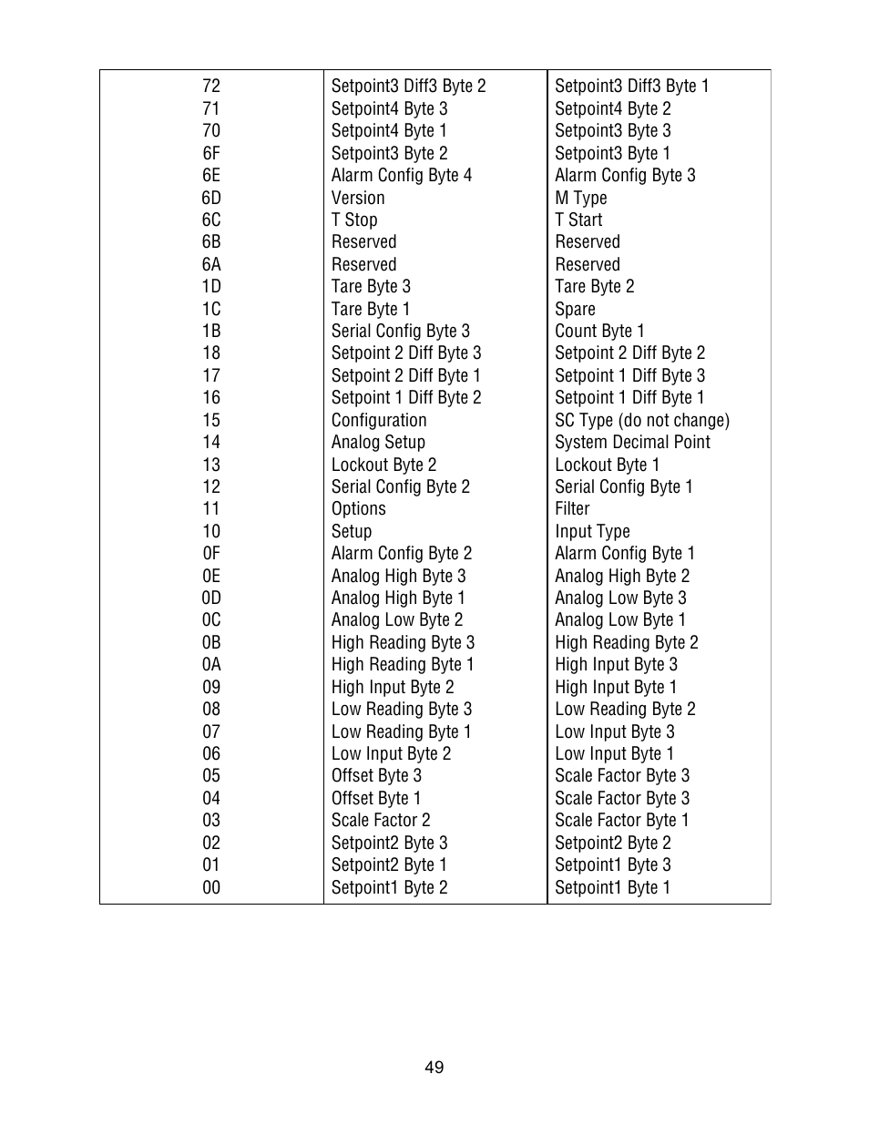 FUTEK IPM500 (D500) Digital Display User Manual | Page 49 / 51