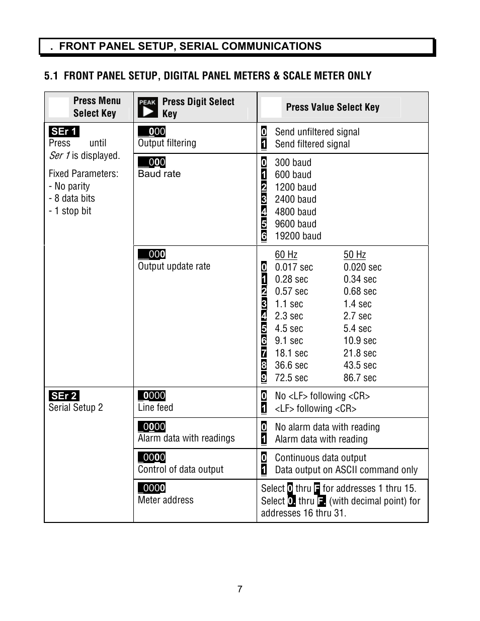 FUTEK IPM500 (D500) Digital Display User Manual | Page 7 / 51