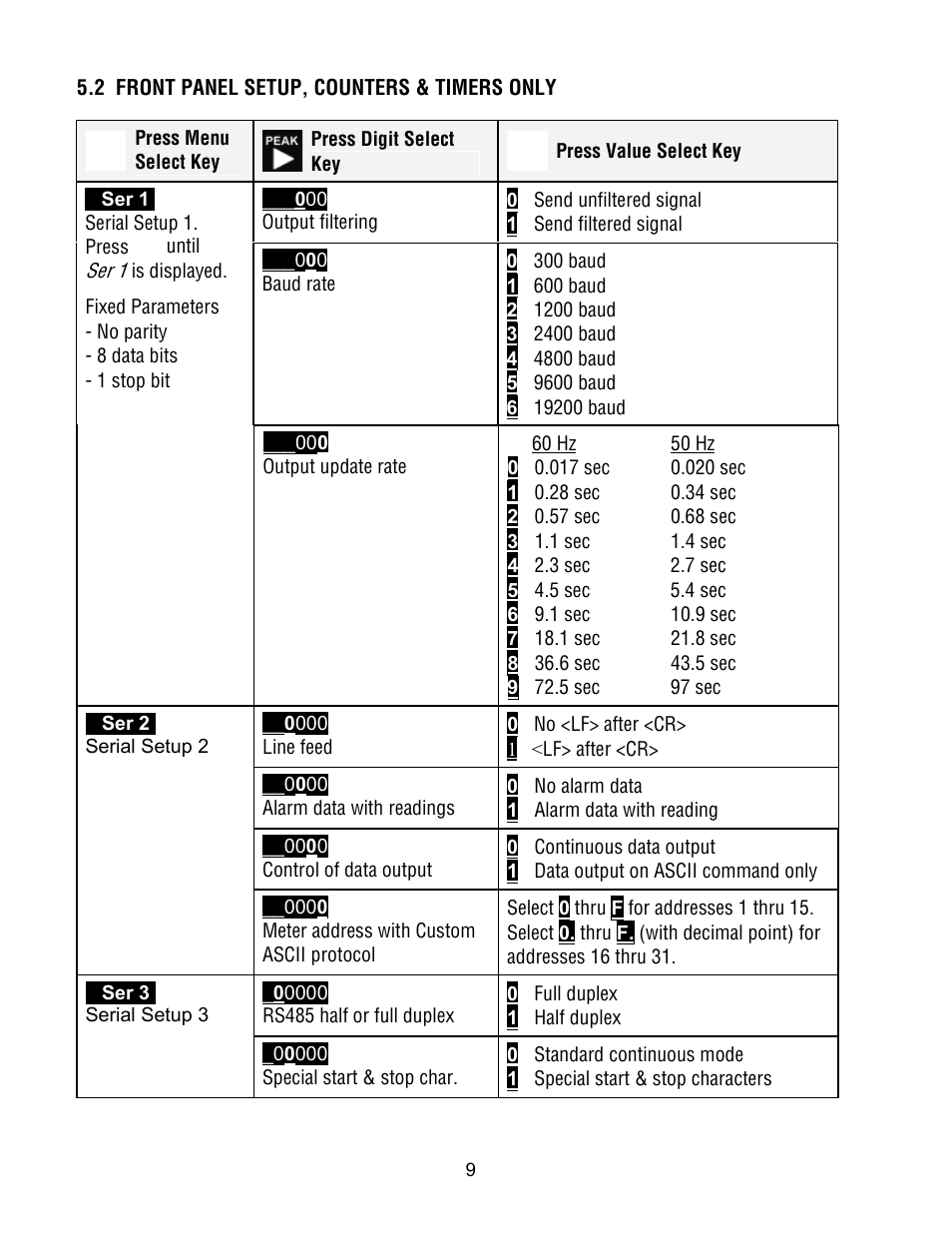 FUTEK IPM500 (D500) Digital Display User Manual | Page 9 / 51