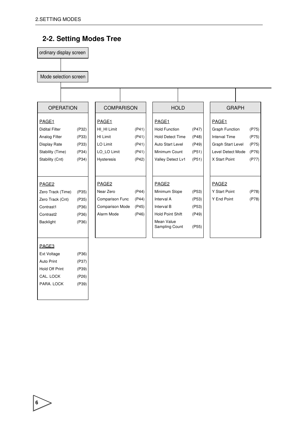 2. setting modes tree, Setting modes tree | FUTEK IPM600 (D610) Digital Display User Manual | Page 17 / 136