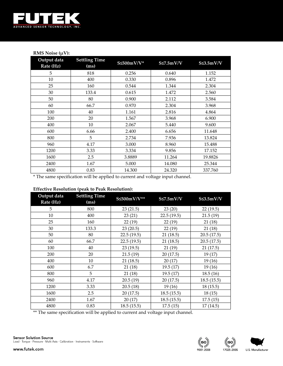 FUTEK IPM650 Series User Manual | Page 120 / 120