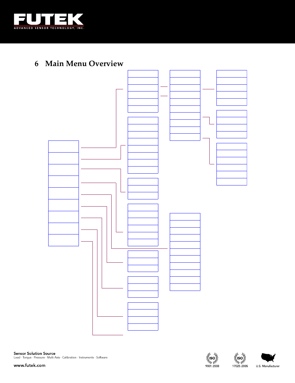 Main menu overview, 6 main menu overview | FUTEK IPM650 Series User Manual | Page 18 / 120