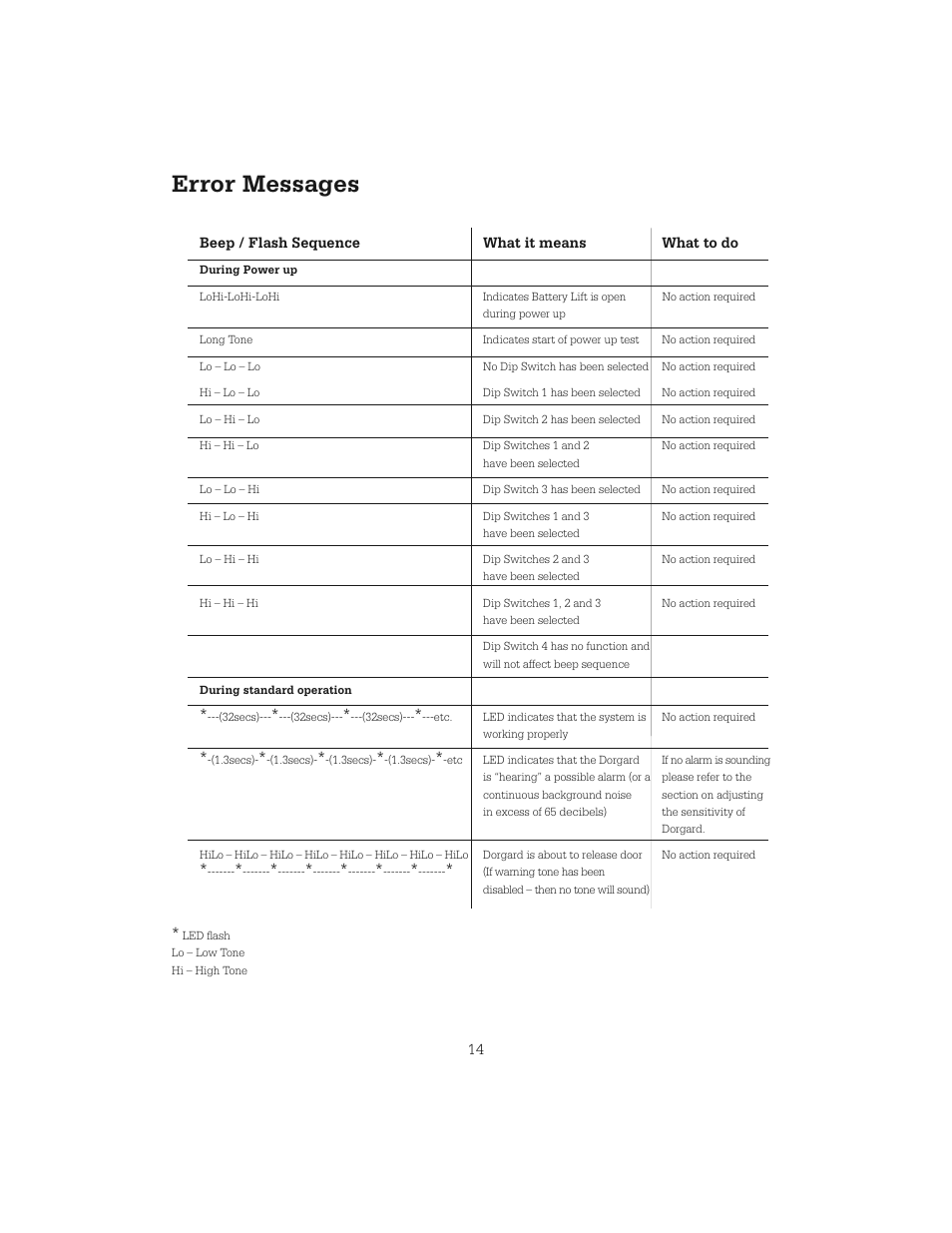 Error messages | Hoyles Dorgard Fire Door Retainer User Manual | Page 15 / 20