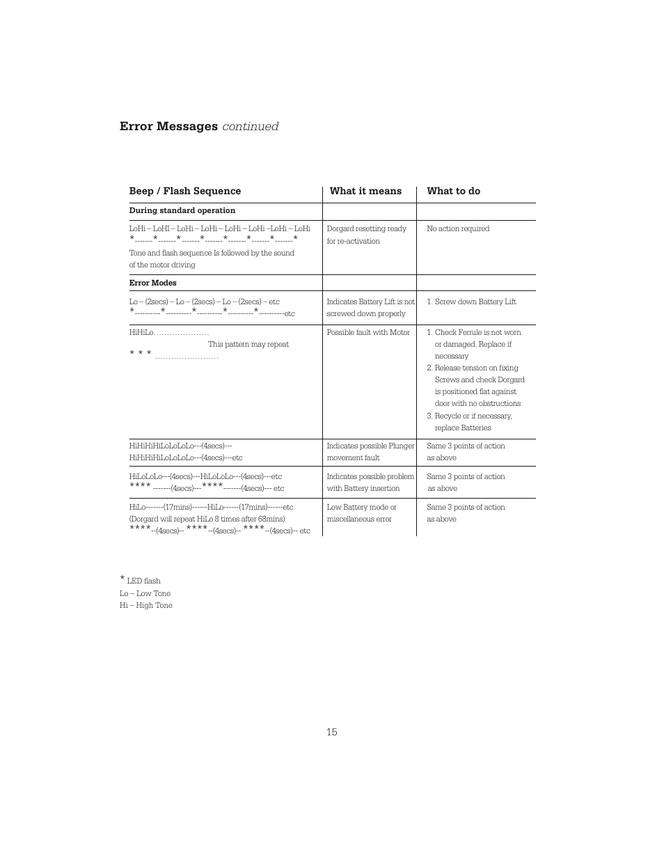 Continued, Error messages | Hoyles Dorgard Fire Door Retainer User Manual | Page 16 / 20