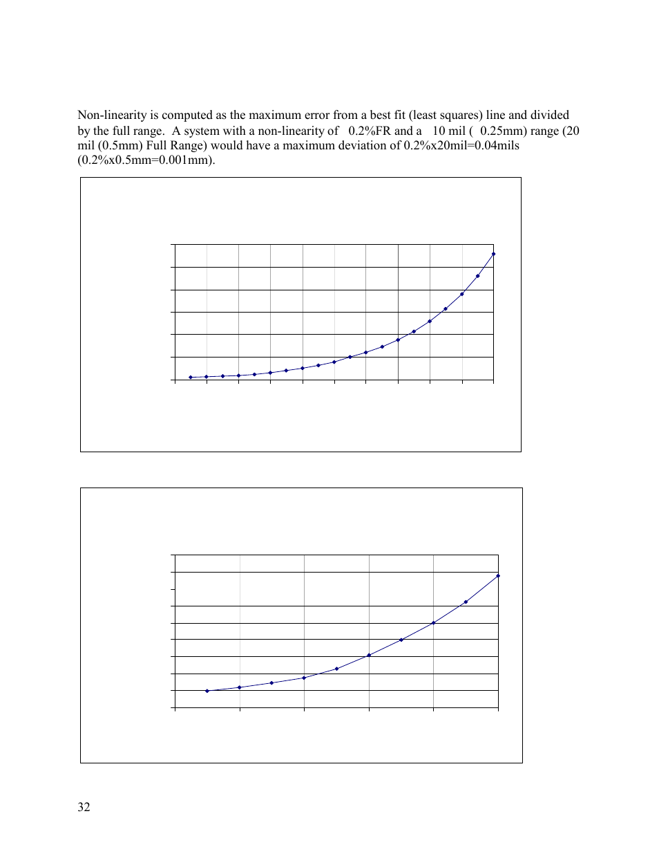 Estimated non-linearity of kd5100 | Kaman KD-5100 User Manual | Page 32 / 41