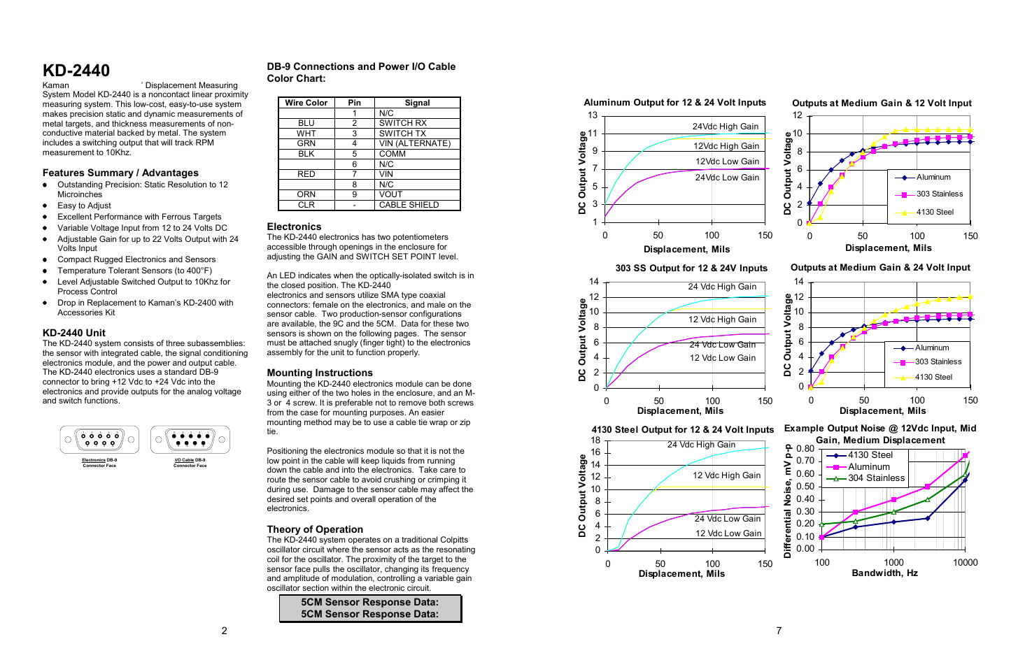 Kd-2440, Features summary / advantages, Kd-2440 unit | Db-9 connections and power i/o cable color chart, Electronics, Mounting instructions, Theory of operation, 5cm sensor response data: 5cm sensor response data, Home | Kaman KD-2440 User Manual | Page 2 / 7