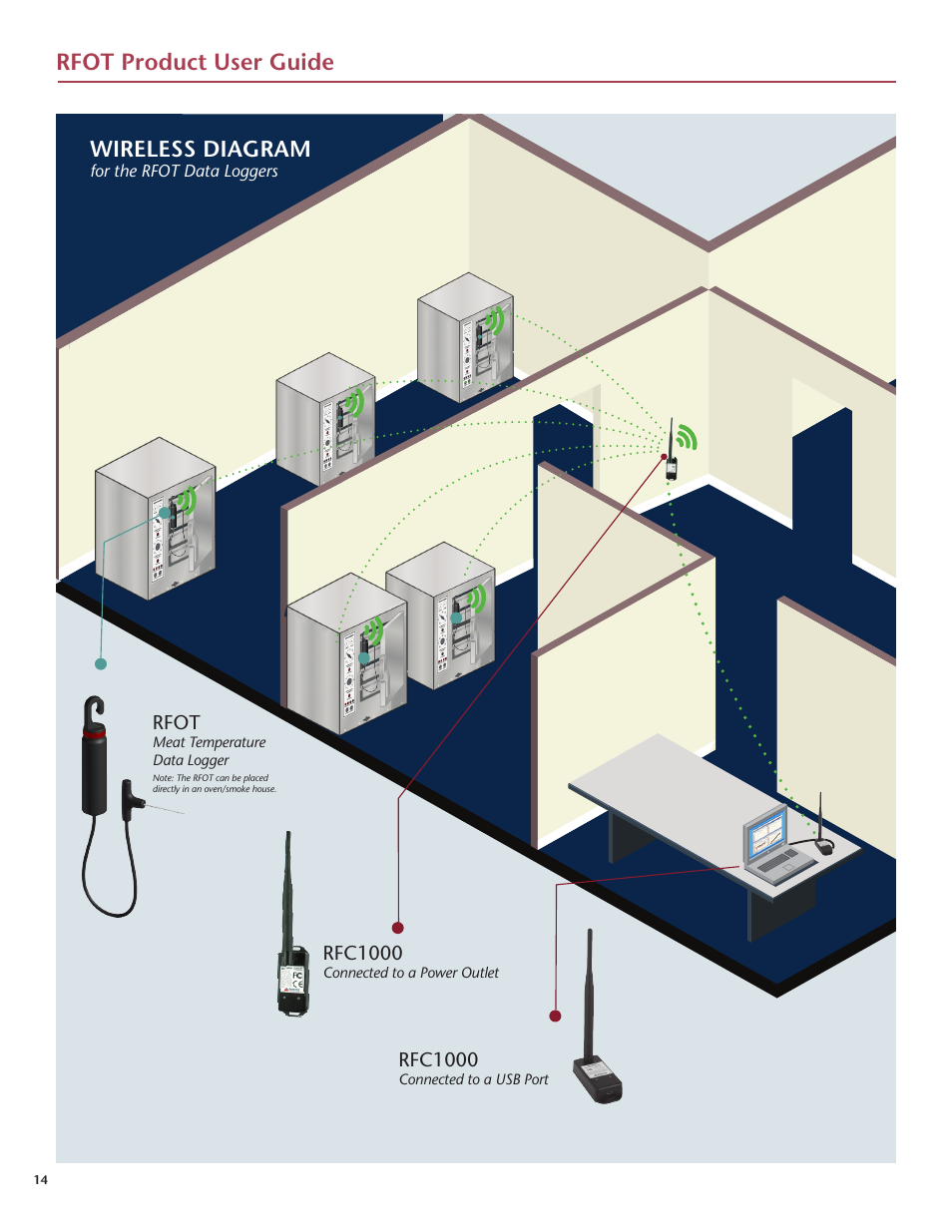 Rfot product user guide, Wireless diagram | MadgeTech RFOT Wireless Meat Temperature Data Logger User Manual | Page 18 / 24
