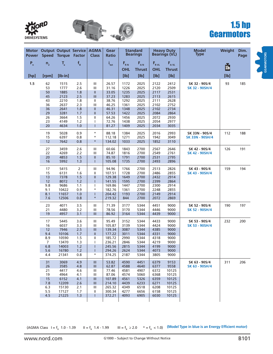 5 hp gearmotors | NORD Drivesystems B1000 User Manual | Page 103 / 820