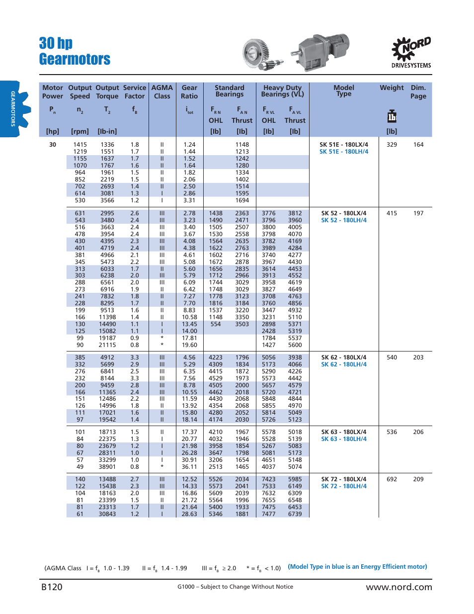 30 hp gearmotors | NORD Drivesystems B1000 User Manual | Page 122 / 820