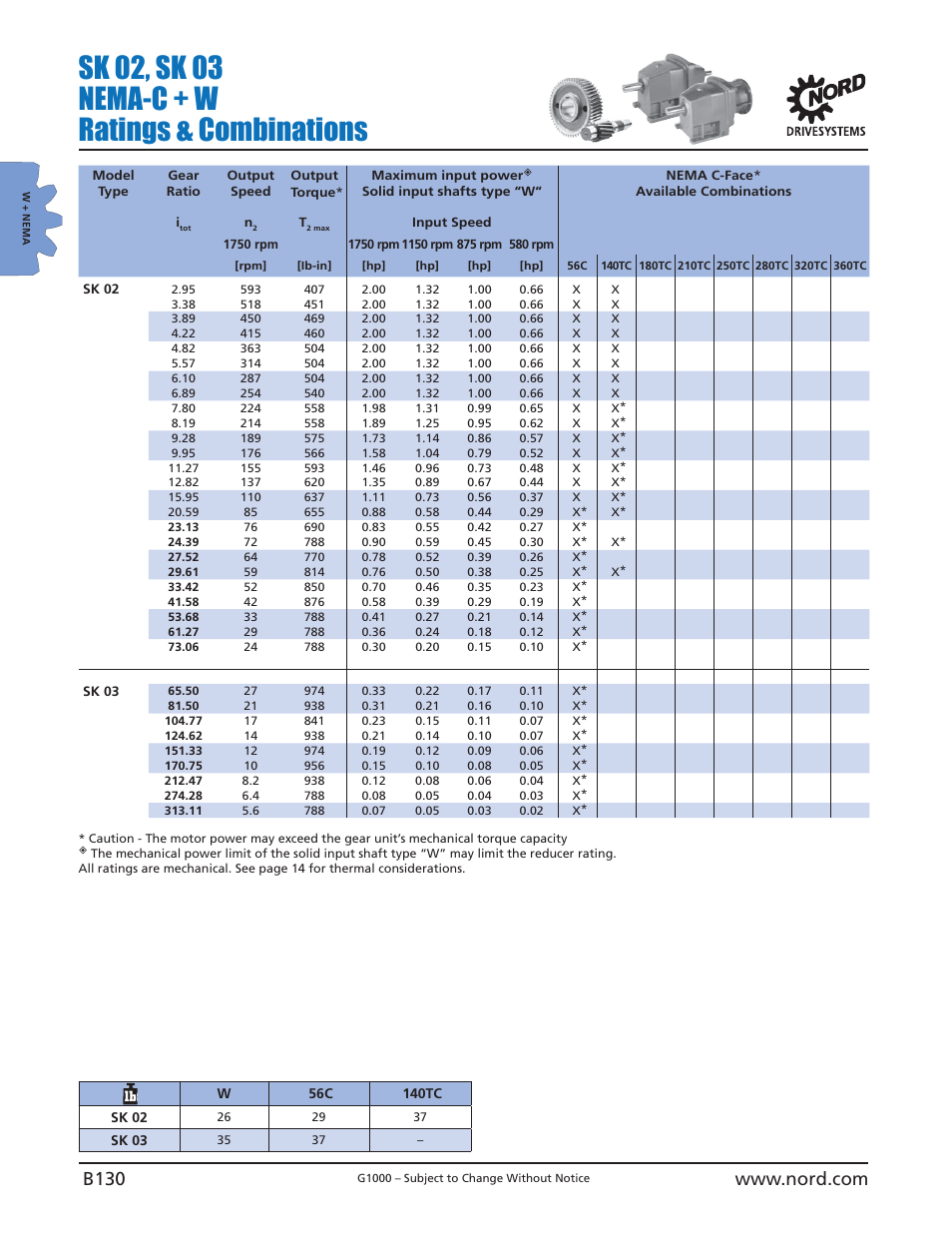 Sk 02, sk 03 nema-c + w ratings & combinations | NORD Drivesystems B1000 User Manual | Page 132 / 820