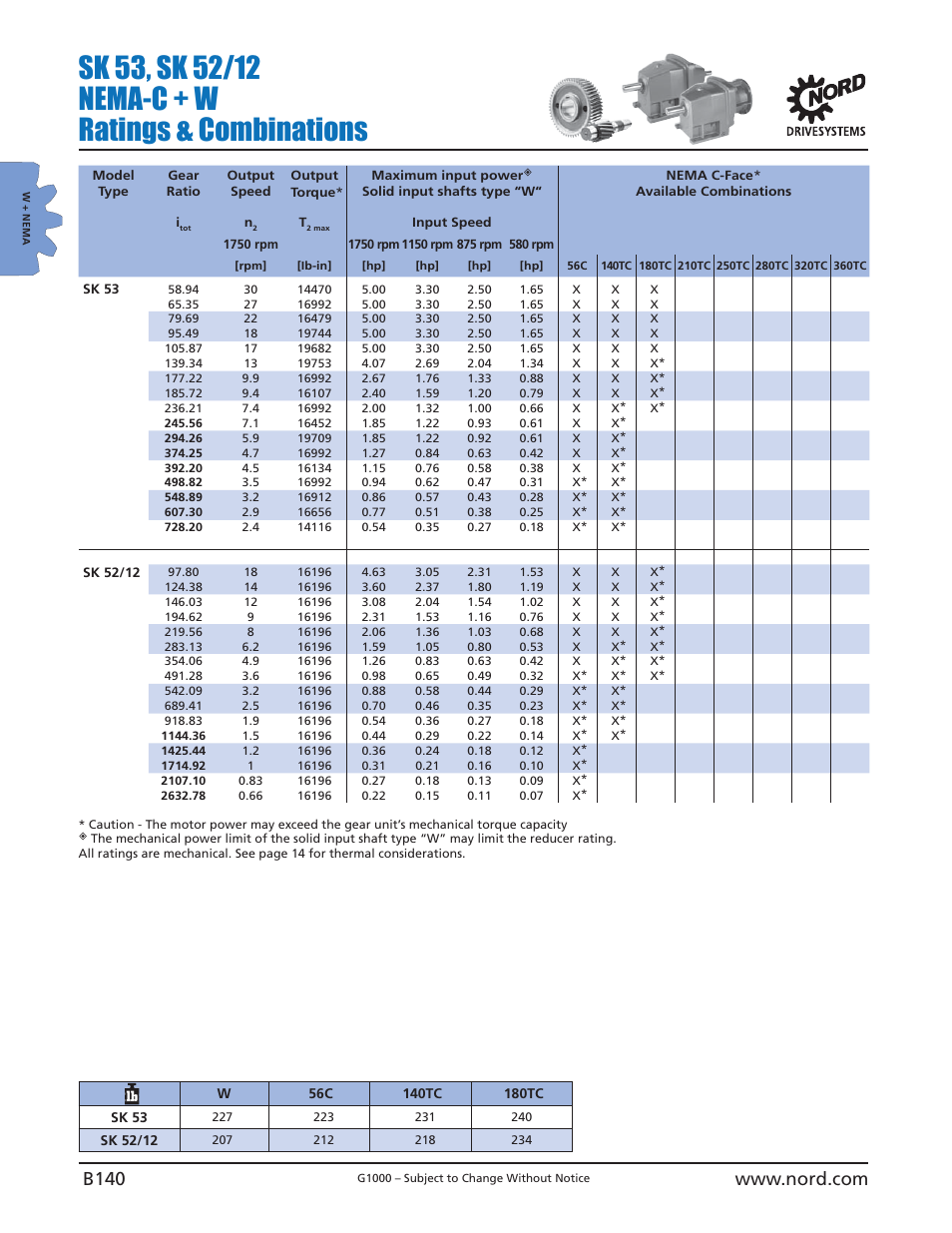 NORD Drivesystems B1000 User Manual | Page 142 / 820