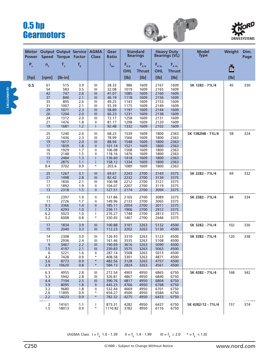 5 hp gearmotors | NORD Drivesystems B1000 User Manual | Page 252 / 820