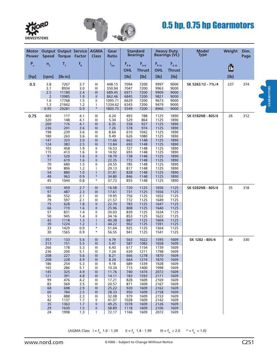 5 hp, 0.75 hp gearmotors | NORD Drivesystems B1000 User Manual | Page 253 / 820