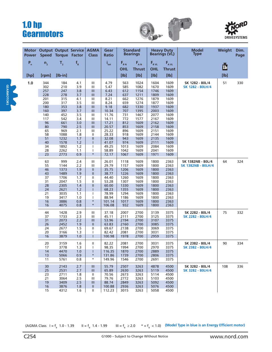 0 hp gearmotors | NORD Drivesystems B1000 User Manual | Page 256 / 820