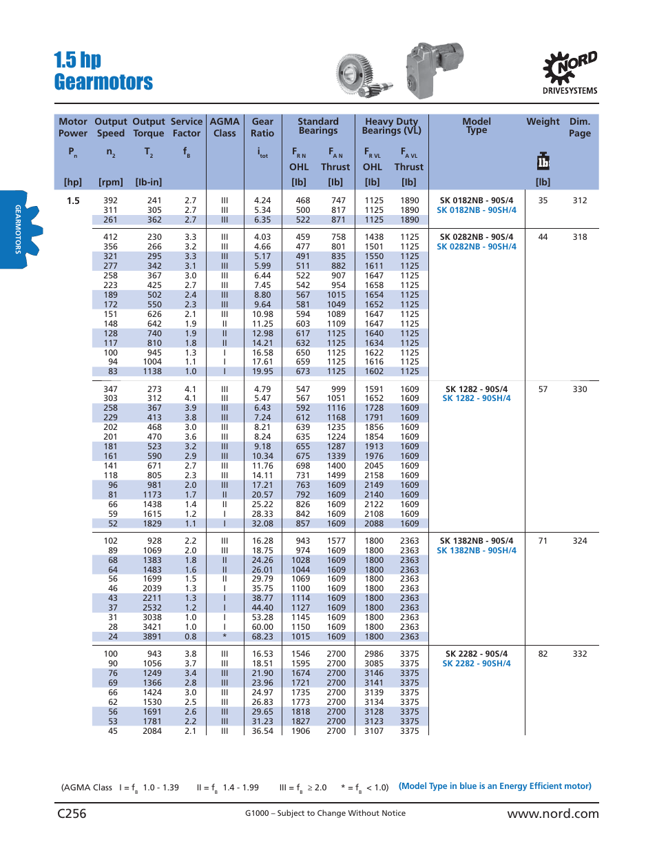 5 hp gearmotors | NORD Drivesystems B1000 User Manual | Page 258 / 820