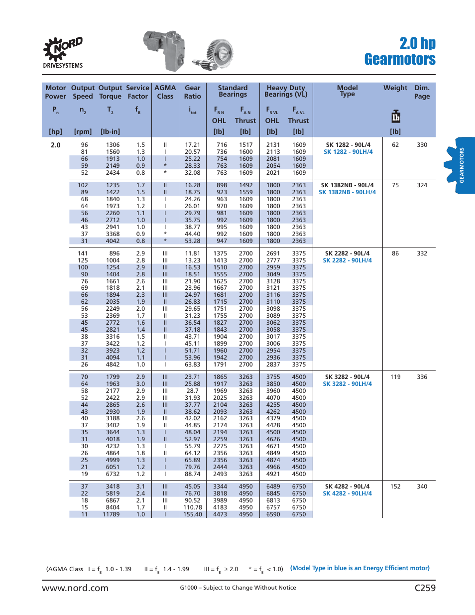 0 hp gearmotors | NORD Drivesystems B1000 User Manual | Page 261 / 820