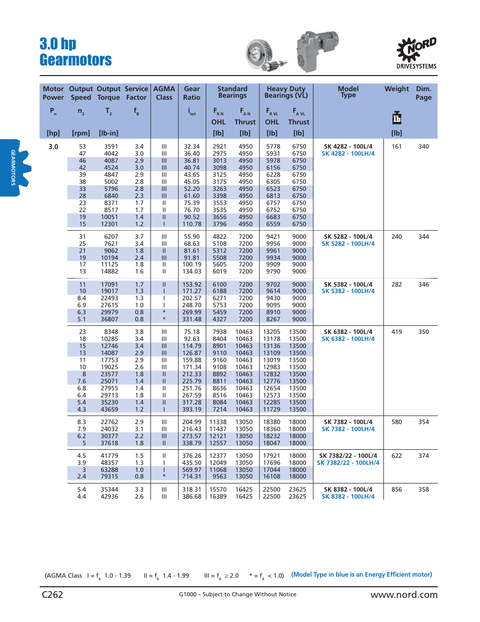 0 hp gearmotors | NORD Drivesystems B1000 User Manual | Page 264 / 820