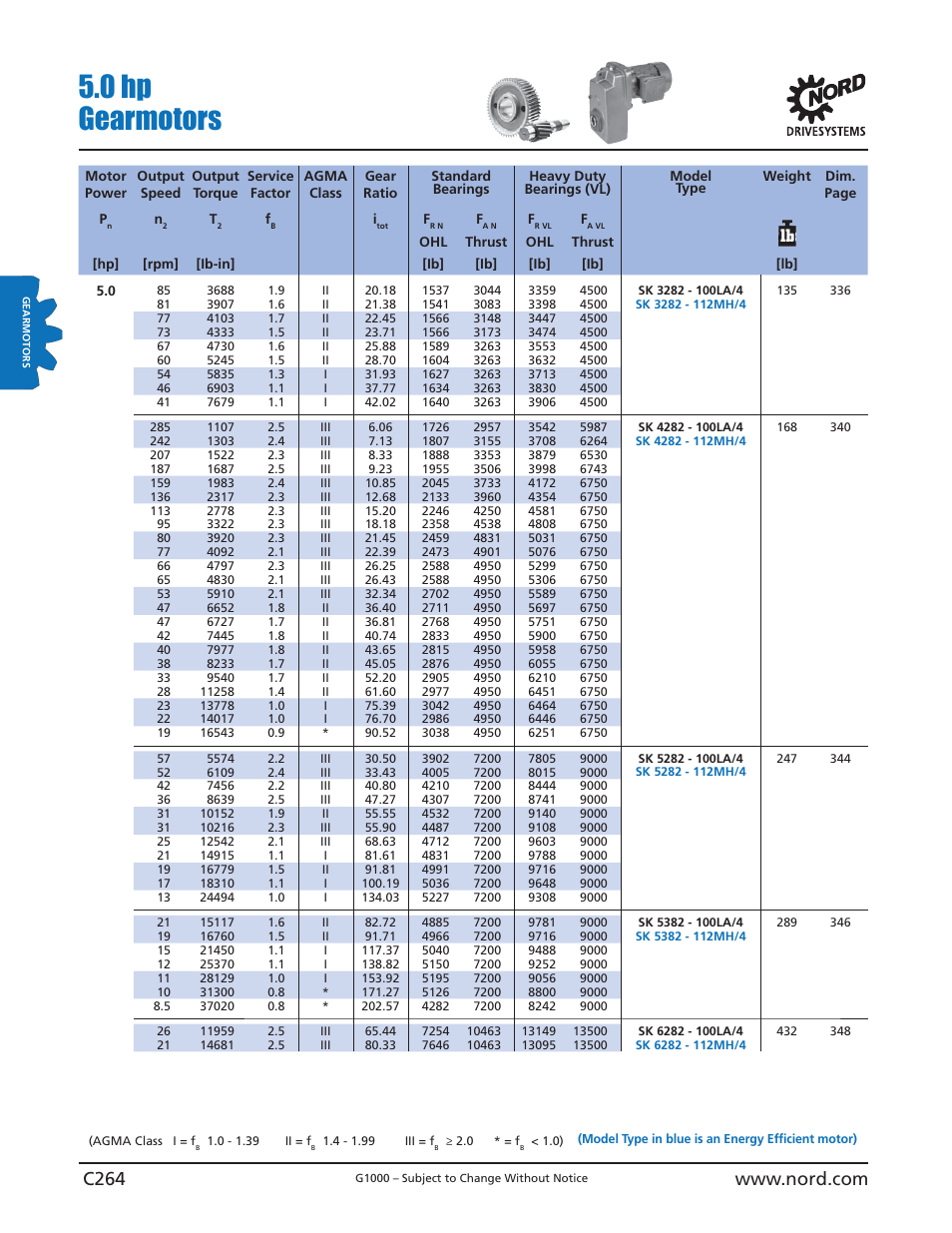 0 hp gearmotors | NORD Drivesystems B1000 User Manual | Page 266 / 820