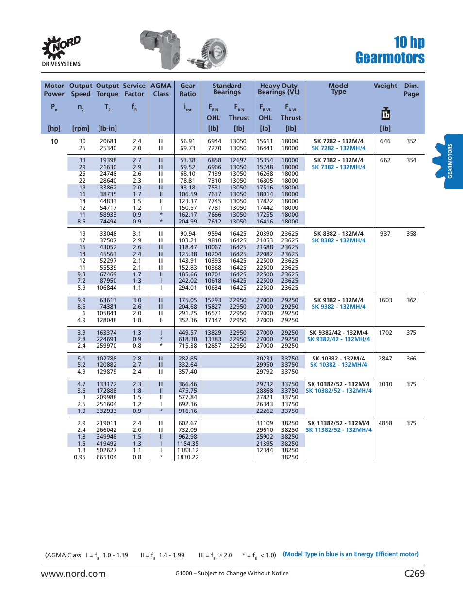 10 hp gearmotors | NORD Drivesystems B1000 User Manual | Page 271 / 820