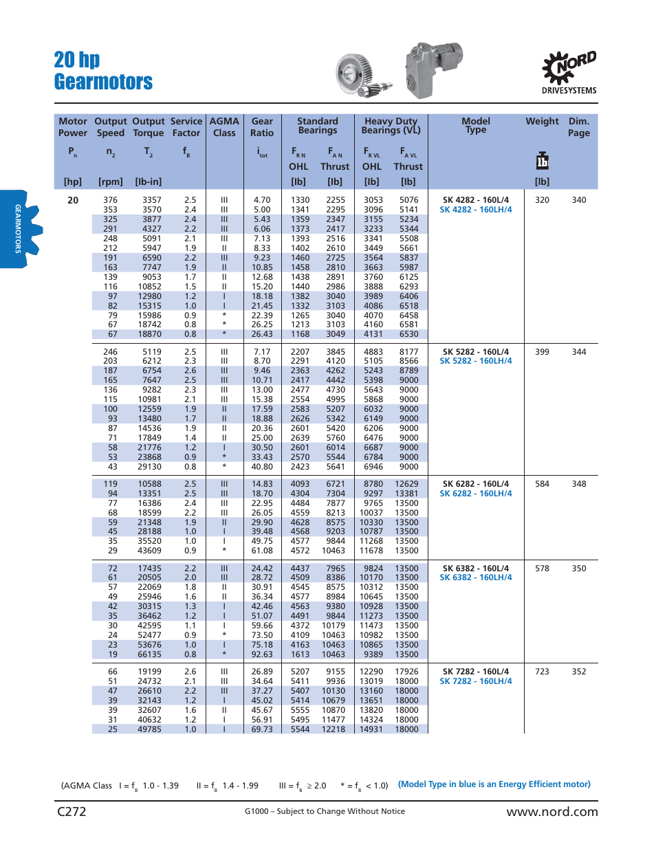 20 hp gearmotors | NORD Drivesystems B1000 User Manual | Page 274 / 820