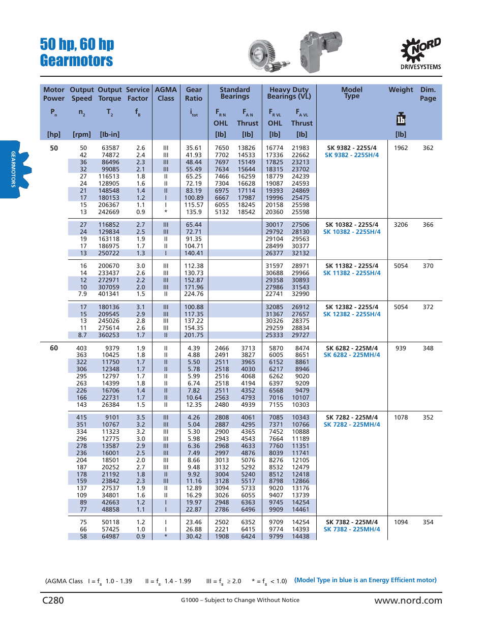 50 hp, 60 hp gearmotors | NORD Drivesystems B1000 User Manual | Page 282 / 820