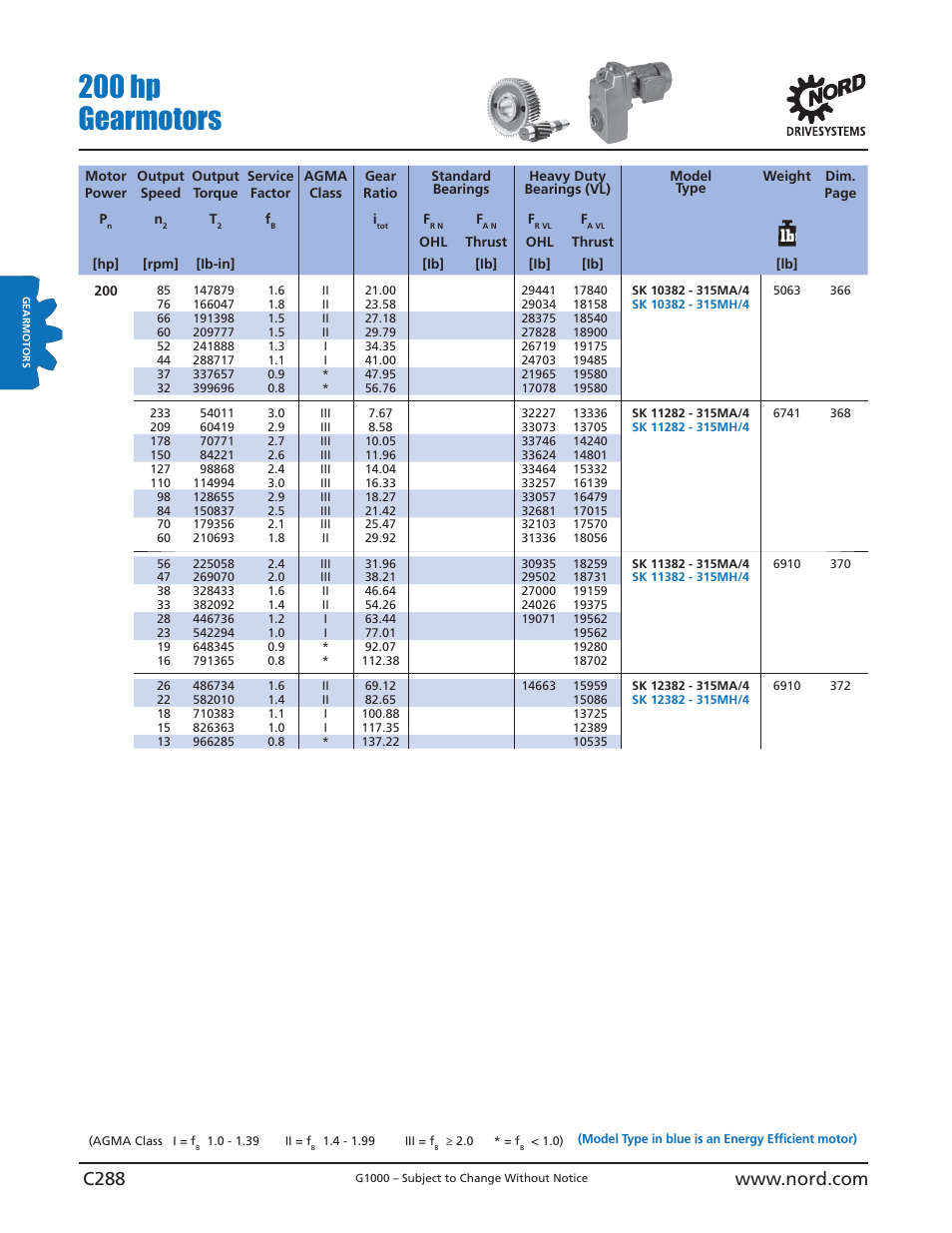 200 hp gearmotors | NORD Drivesystems B1000 User Manual | Page 290 / 820