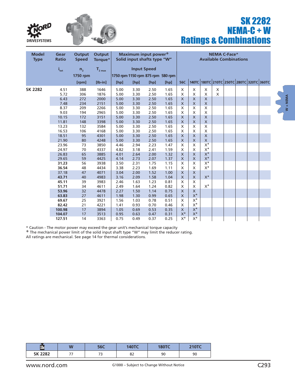 Sk 2282 nema-c + w ratings & combinations | NORD Drivesystems B1000 User Manual | Page 295 / 820