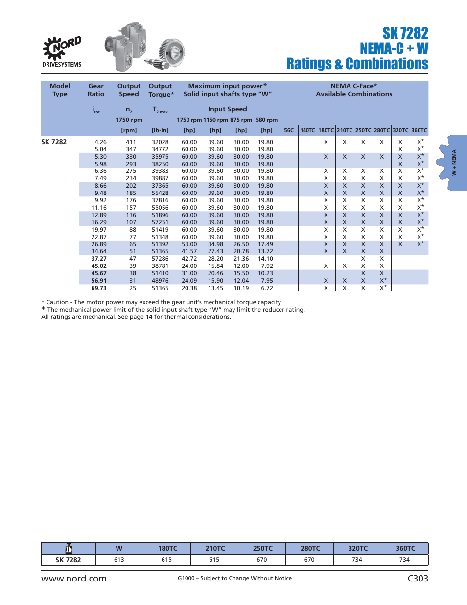 Sk 7282 nema-c + w ratings & combinations | NORD Drivesystems B1000 User Manual | Page 305 / 820