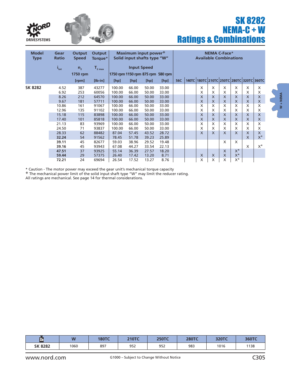 Sk 8282 nema-c + w ratings & combinations | NORD Drivesystems B1000 User Manual | Page 307 / 820