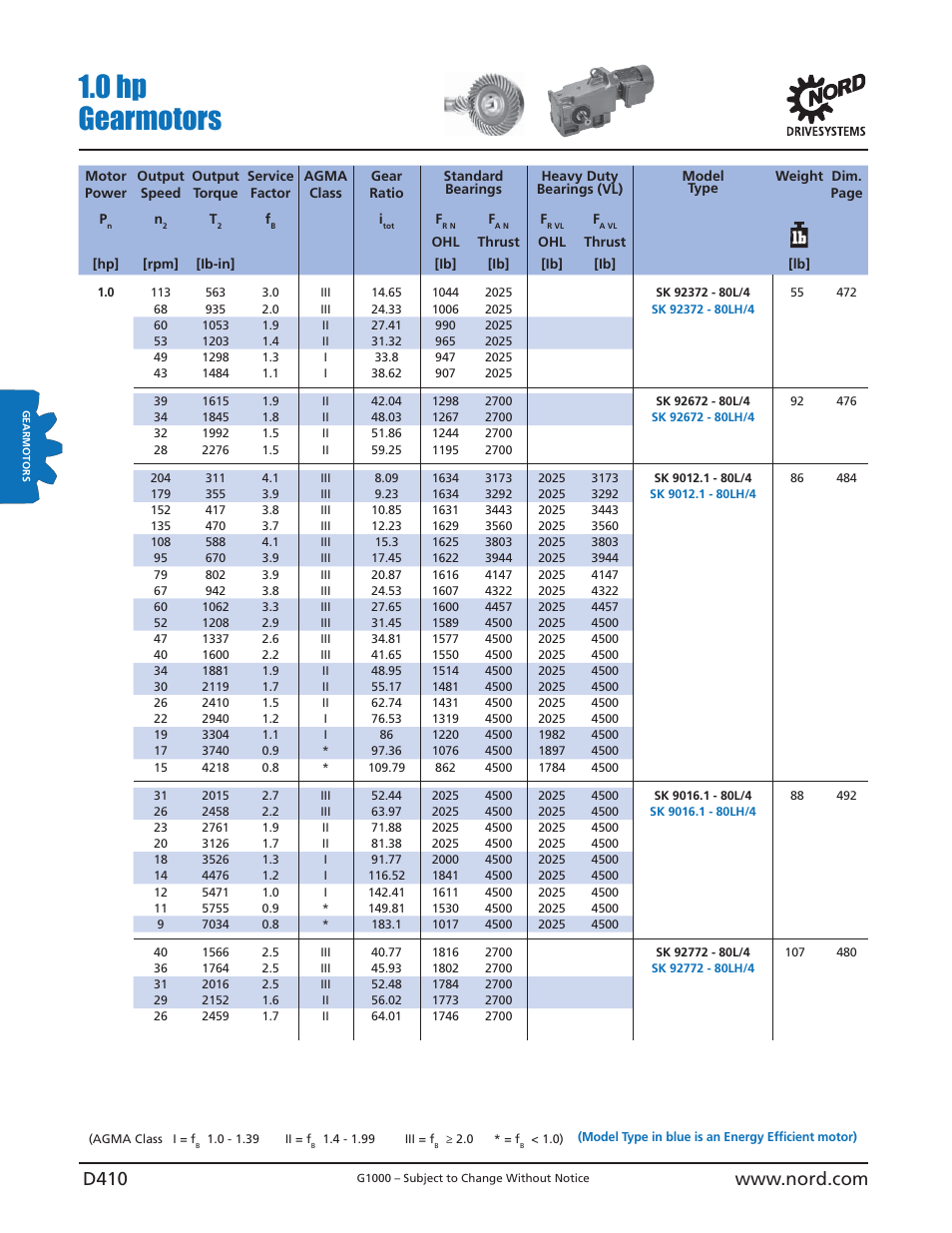 0 hp gearmotors | NORD Drivesystems B1000 User Manual | Page 412 / 820