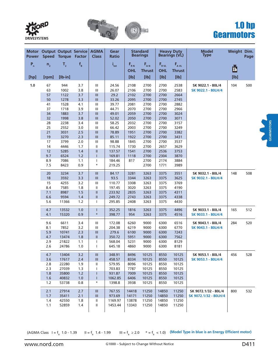 0 hp gearmotors | NORD Drivesystems B1000 User Manual | Page 413 / 820