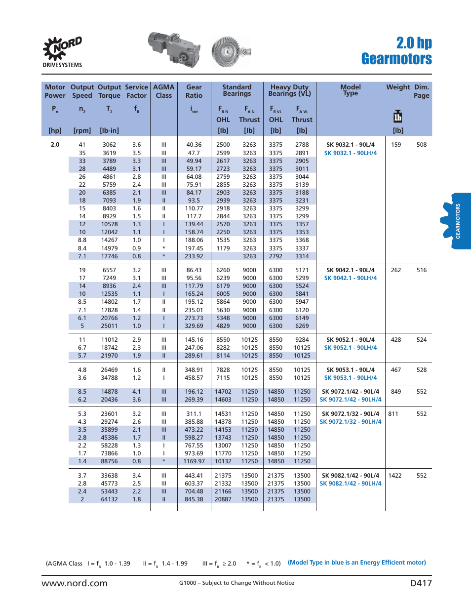 0 hp gearmotors | NORD Drivesystems B1000 User Manual | Page 419 / 820