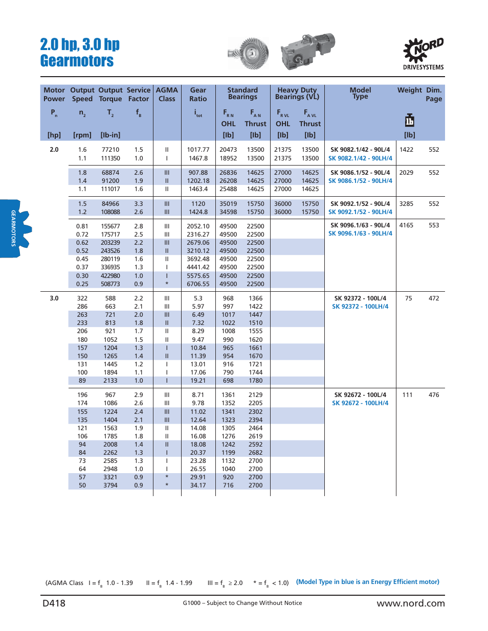 0 hp, 3.0 hp gearmotors | NORD Drivesystems B1000 User Manual | Page 420 / 820