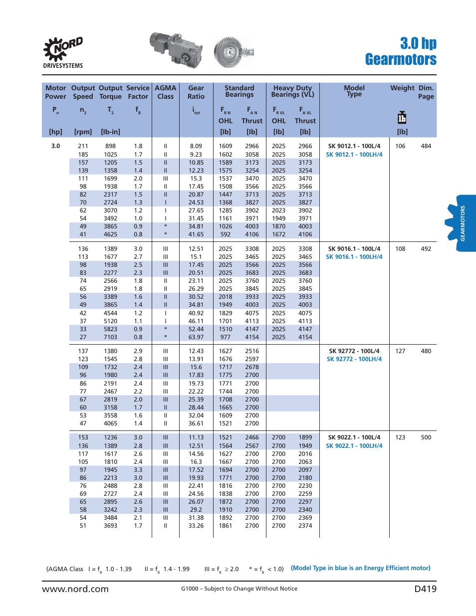 0 hp gearmotors | NORD Drivesystems B1000 User Manual | Page 421 / 820