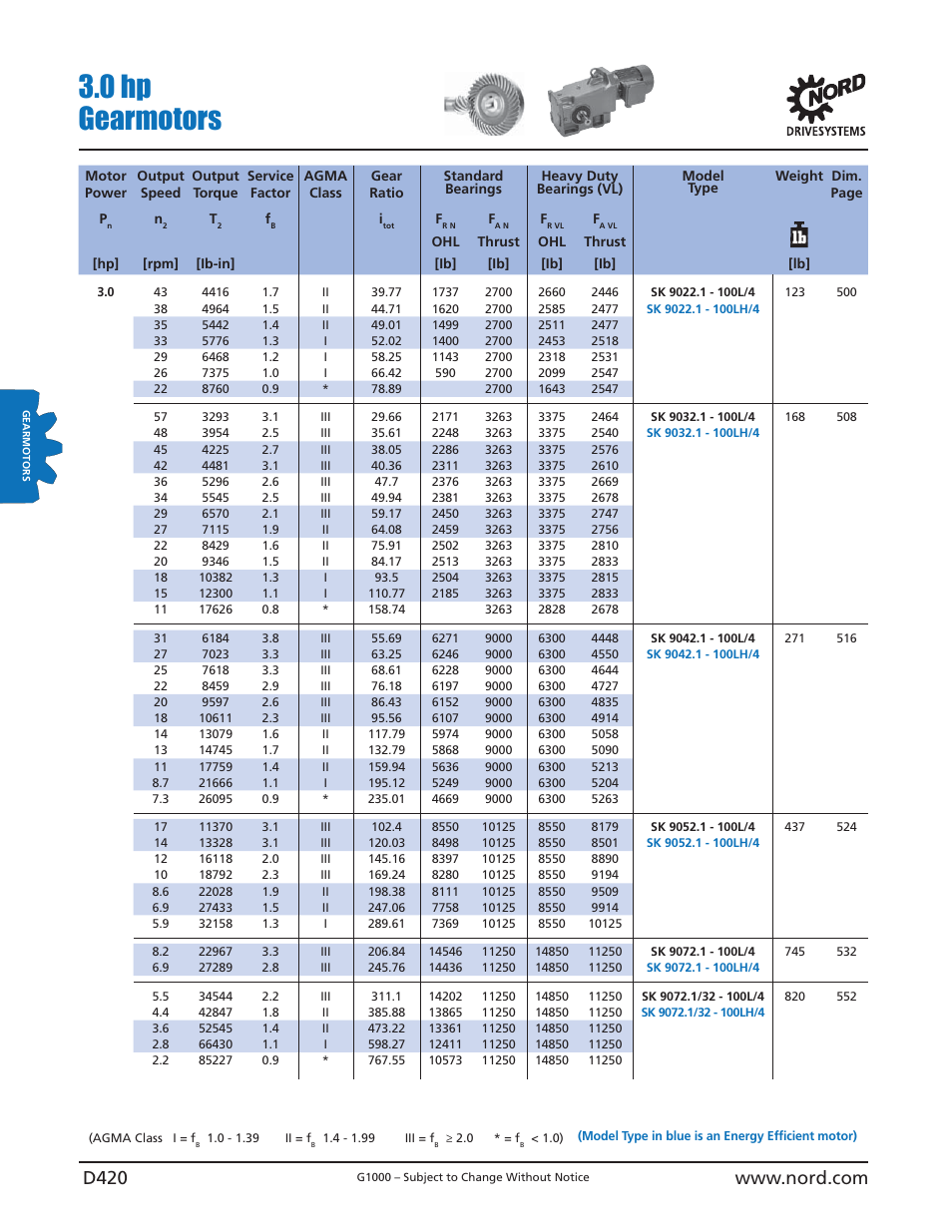 0 hp gearmotors | NORD Drivesystems B1000 User Manual | Page 422 / 820