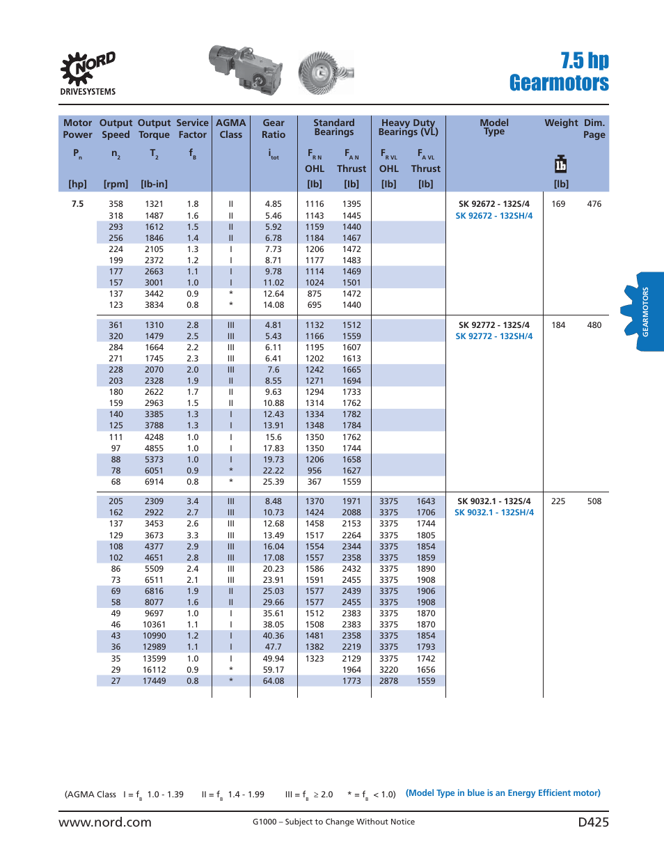 5 hp gearmotors | NORD Drivesystems B1000 User Manual | Page 427 / 820