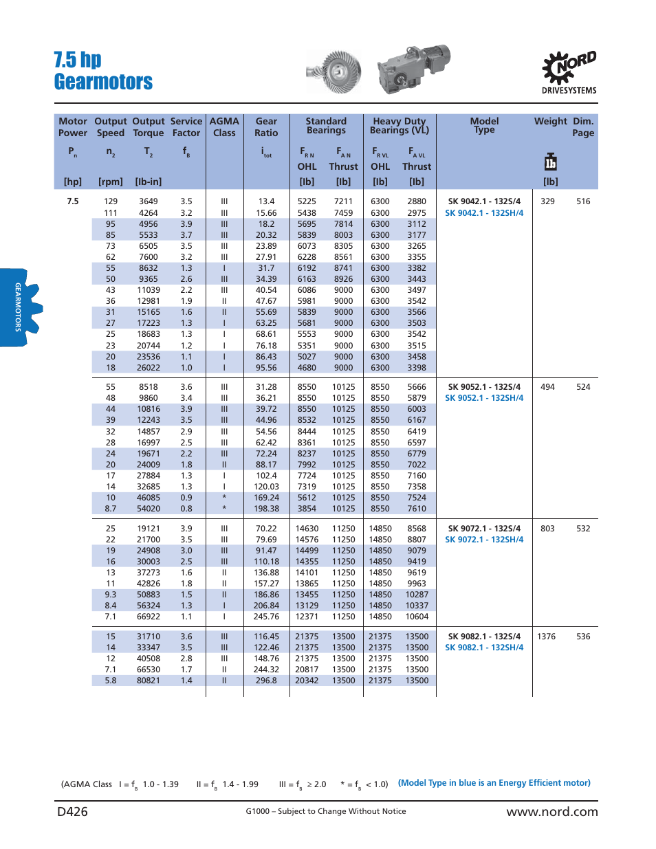 5 hp gearmotors | NORD Drivesystems B1000 User Manual | Page 428 / 820