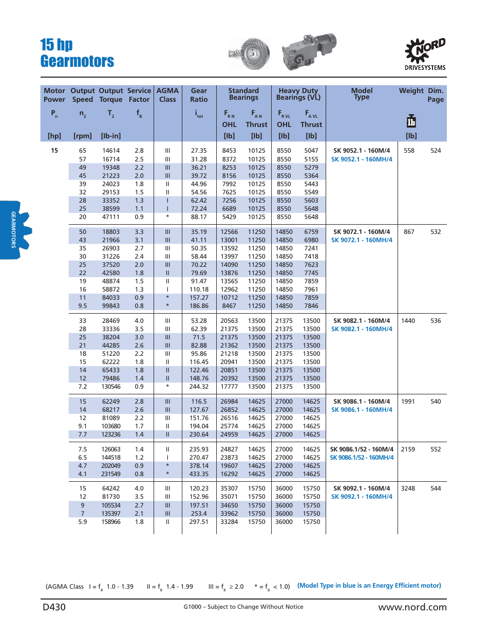 15 hp gearmotors | NORD Drivesystems B1000 User Manual | Page 432 / 820