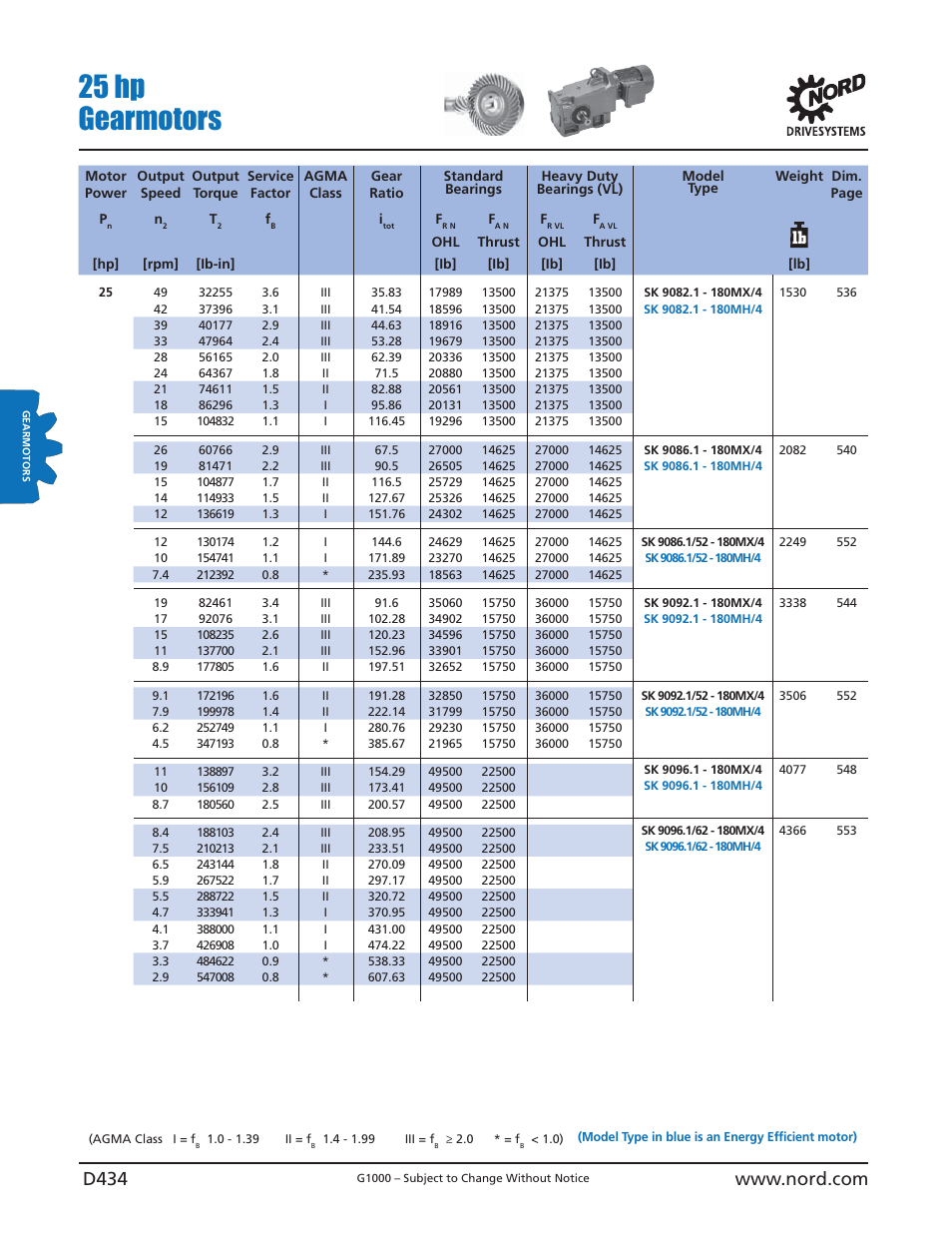 25 hp gearmotors | NORD Drivesystems B1000 User Manual | Page 436 / 820