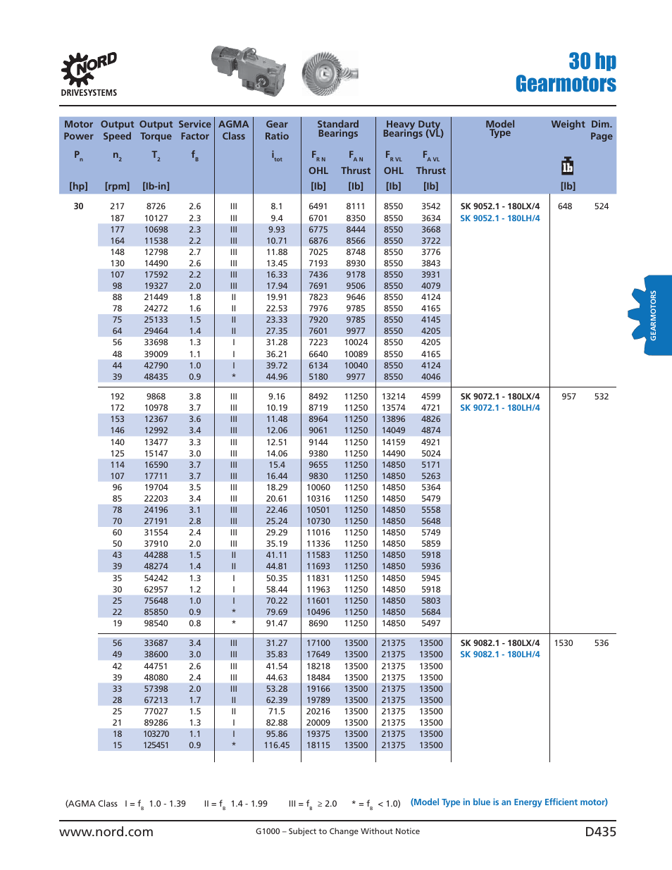 30 hp gearmotors | NORD Drivesystems B1000 User Manual | Page 437 / 820