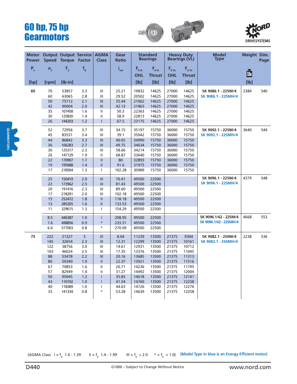 60 hp, 75 hp gearmotors | NORD Drivesystems B1000 User Manual | Page 442 / 820