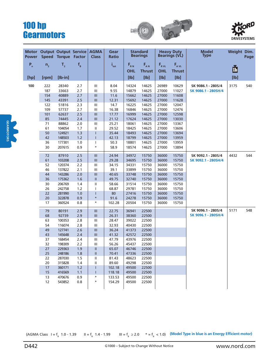 100 hp gearmotors | NORD Drivesystems B1000 User Manual | Page 444 / 820