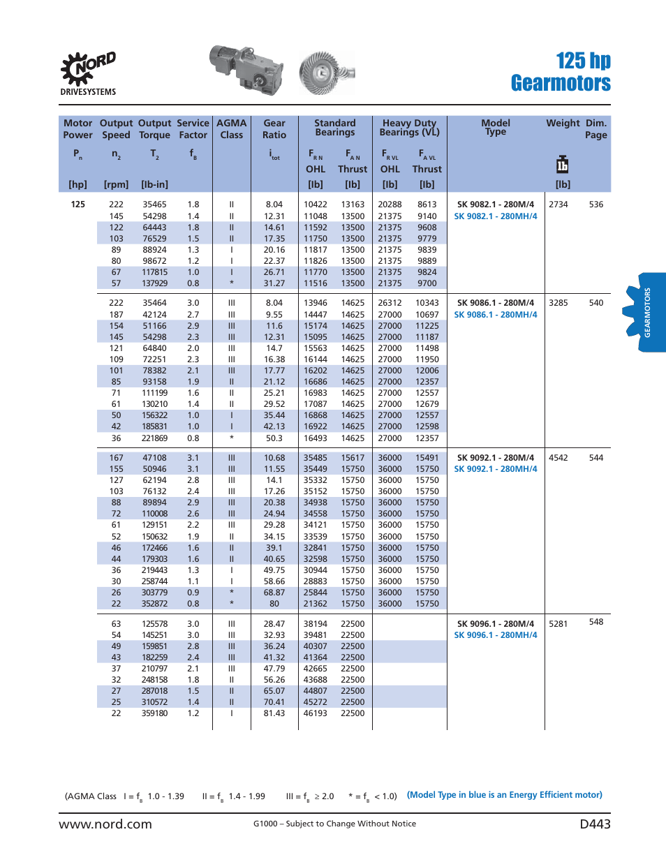 125 hp gearmotors | NORD Drivesystems B1000 User Manual | Page 445 / 820