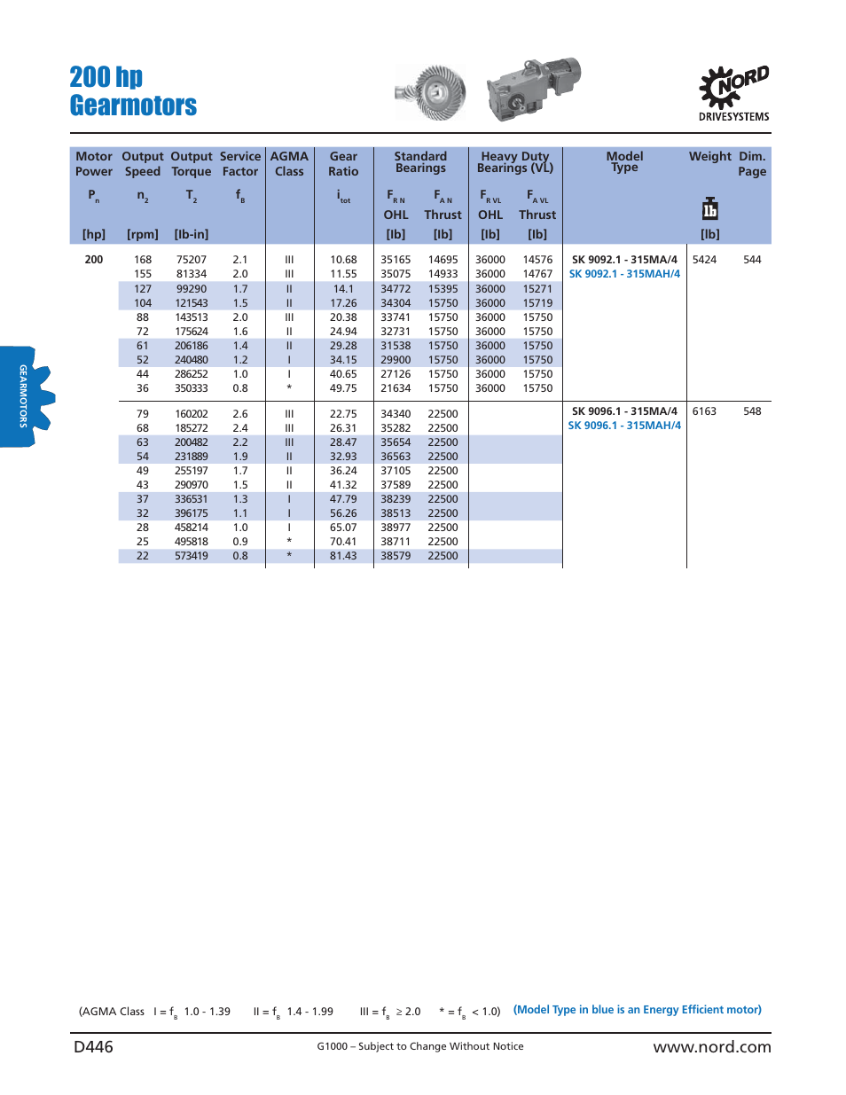 200 hp gearmotors | NORD Drivesystems B1000 User Manual | Page 448 / 820