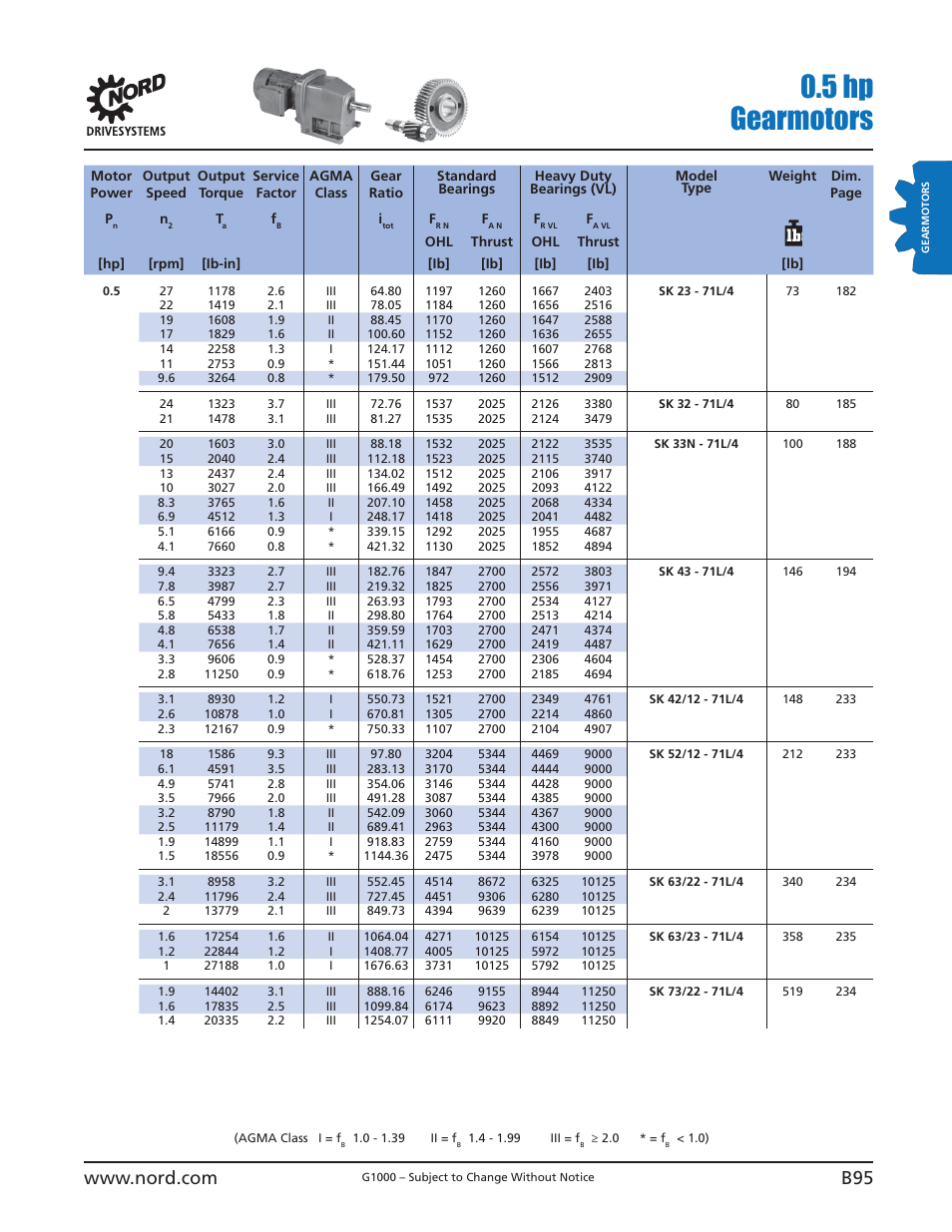 5 hp gearmotors | NORD Drivesystems B1000 User Manual | Page 97 / 820