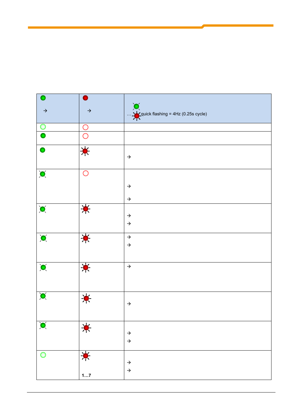 3 signal status leds | NORD Drivesystems BU0200 User Manual | Page 86 / 314