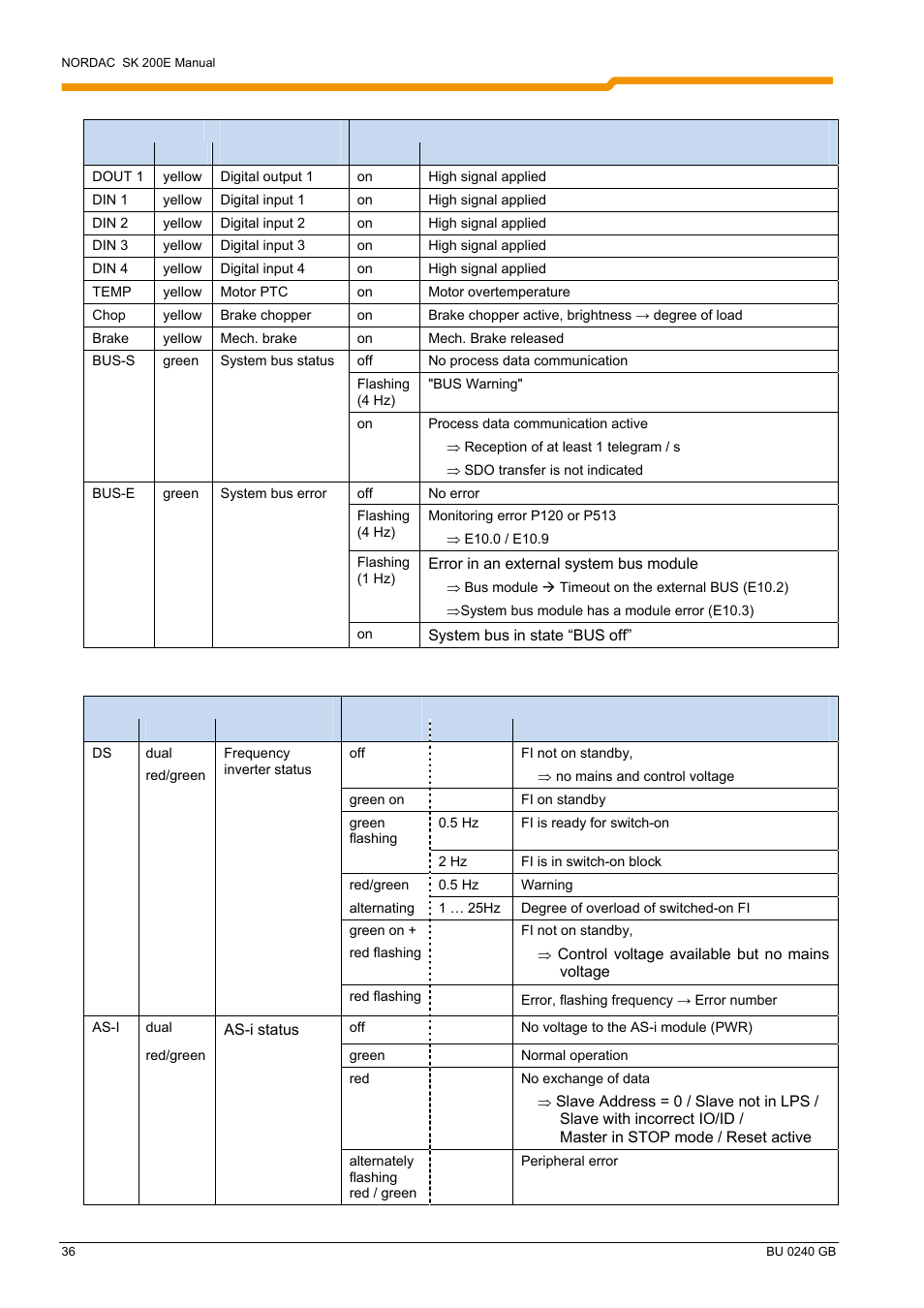 NORD Drivesystems BU0240 User Manual | Page 36 / 40