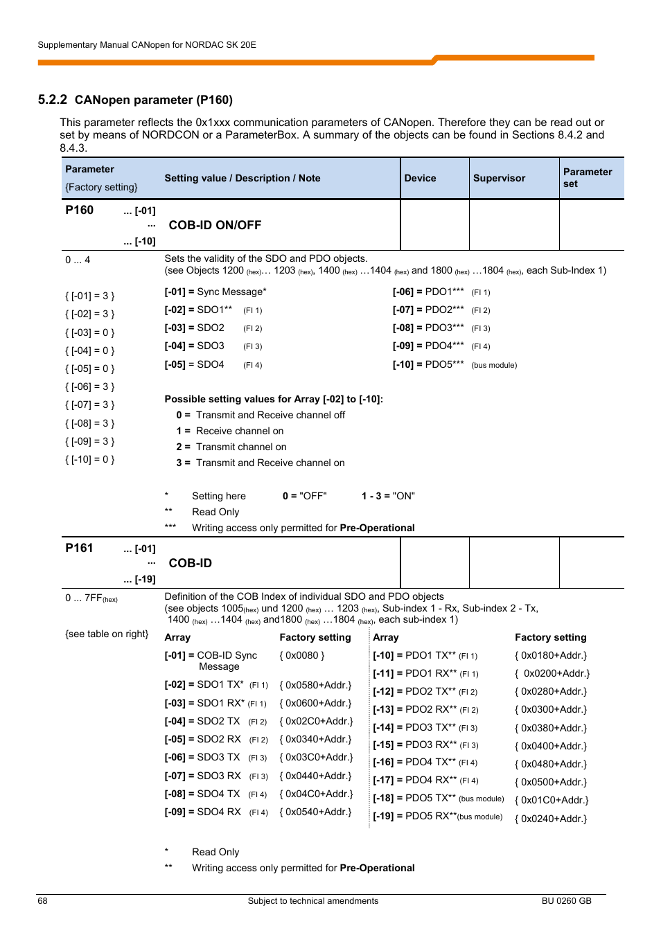 Canopen parameter (p160), P160, Cob-id on/off | P161, Cob-id | NORD Drivesystems BU0260 User Manual | Page 68 / 116